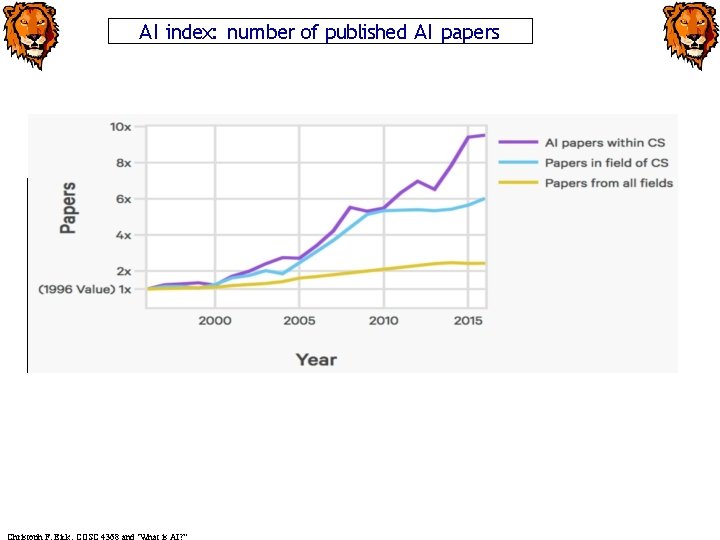 AI index: number of published AI papers 