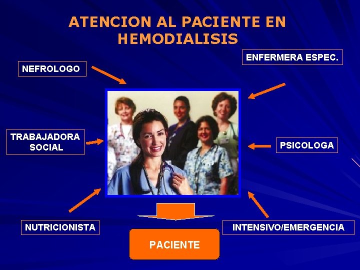 ATENCION AL PACIENTE EN HEMODIALISIS ENFERMERA ESPEC. NEFROLOGO TRABAJADORA SOCIAL PSICOLOGA NUTRICIONISTA INTENSIVO/EMERGENCIA PACIENTE