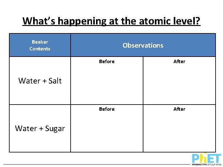 What’s happening at the atomic level? Beaker Contents Observations Before After Water + Salt
