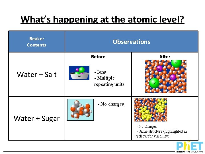 What’s happening at the atomic level? Beaker Contents Observations Before Water + Salt After