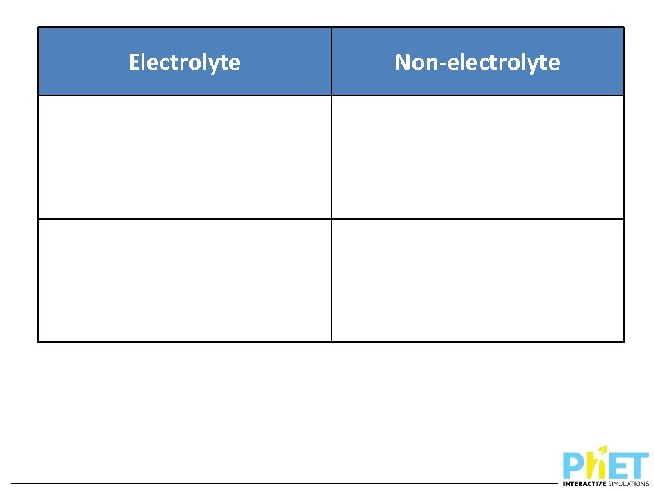 Electrolyte Non-electrolyte 