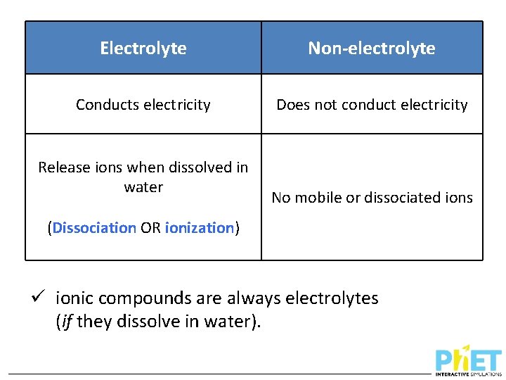 Electrolyte Non-electrolyte Conducts electricity Does not conduct electricity Release ions when dissolved in water