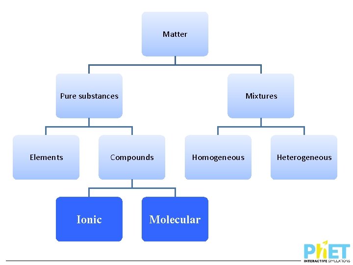 Matter Pure substances Elements Mixtures Compounds Ionic Homogeneous Molecular Heterogeneous 