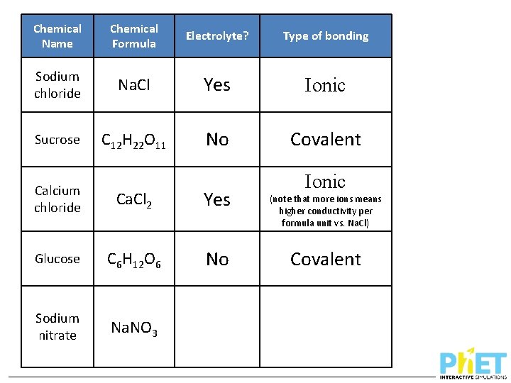 Chemical Name Chemical Formula Electrolyte? Type of bonding Sodium chloride Na. Cl Yes Ionic