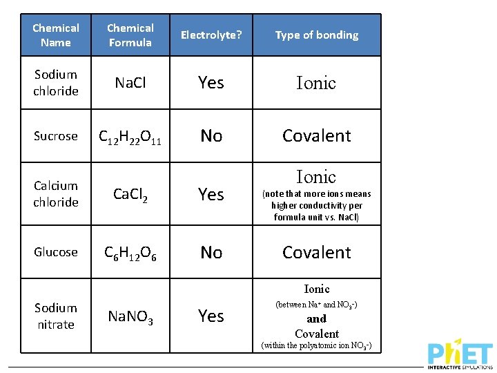 Chemical Name Chemical Formula Electrolyte? Type of bonding Sodium chloride Na. Cl Yes Ionic