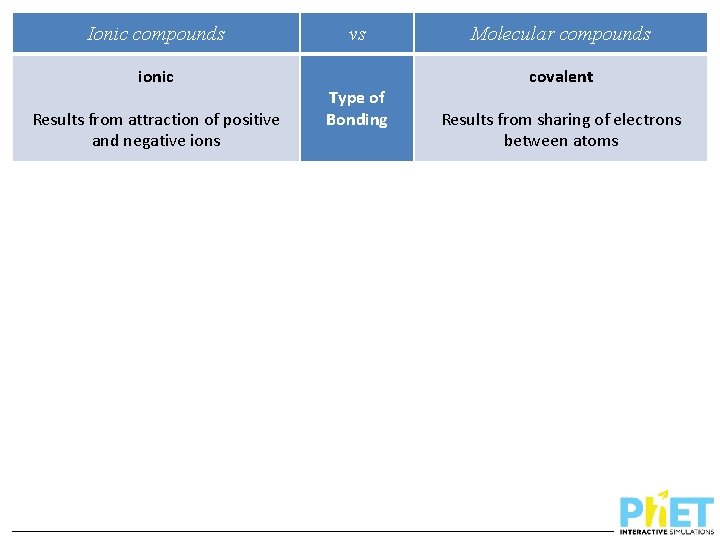 Ionic compounds ionic Results from attraction of positive and negative ions vs Type of