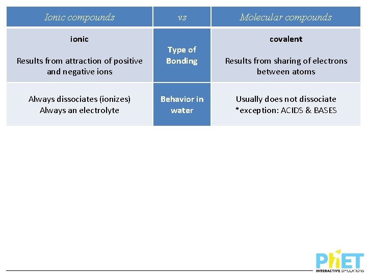 Ionic compounds ionic Results from attraction of positive and negative ions Always dissociates (ionizes)