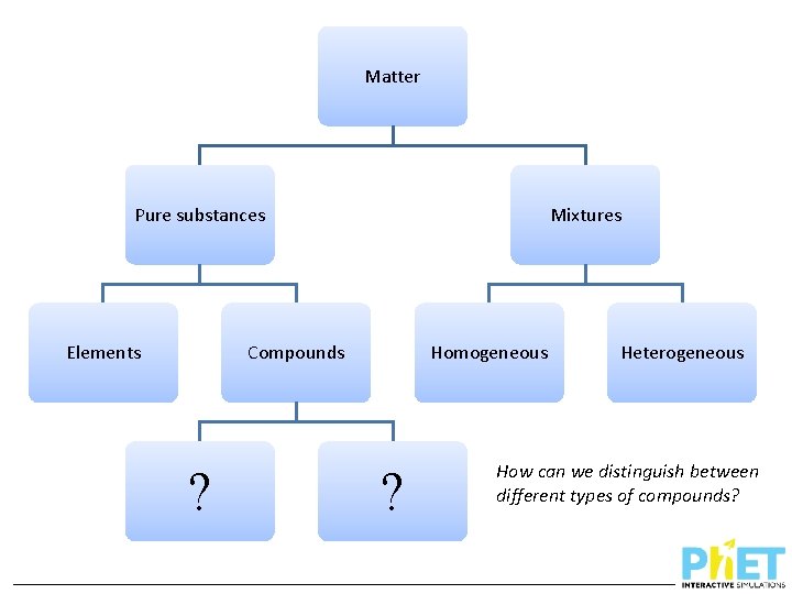 Matter Pure substances Elements Mixtures Compounds ? Homogeneous ? Heterogeneous How can we distinguish