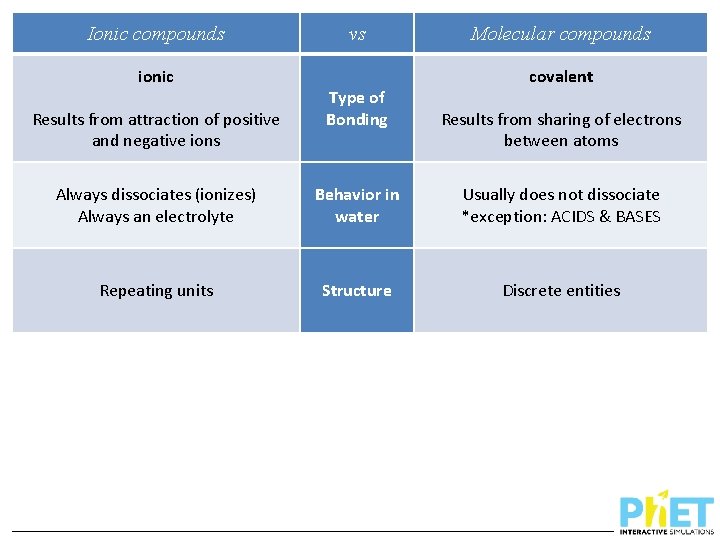 Ionic compounds ionic Results from attraction of positive and negative ions vs Type of