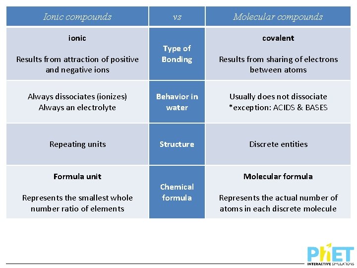 Ionic compounds ionic Results from attraction of positive and negative ions vs Type of