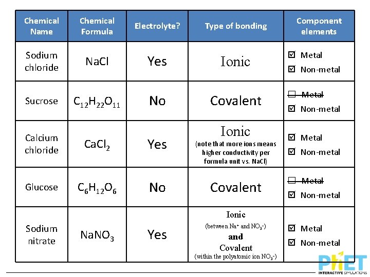 Chemical Name Chemical Formula Sodium chloride Na. Cl Sucrose Calcium chloride Glucose C 12