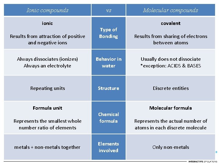 Ionic compounds ionic Results from attraction of positive and negative ions vs Type of