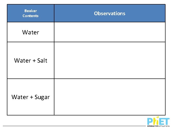 Beaker Contents Water + Salt Water + Sugar Observations 