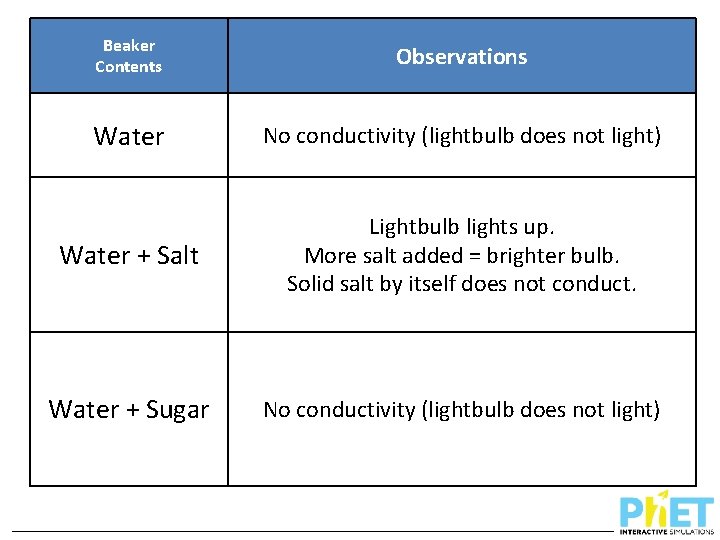 Beaker Contents Observations Water No conductivity (lightbulb does not light) Water + Salt Lightbulb