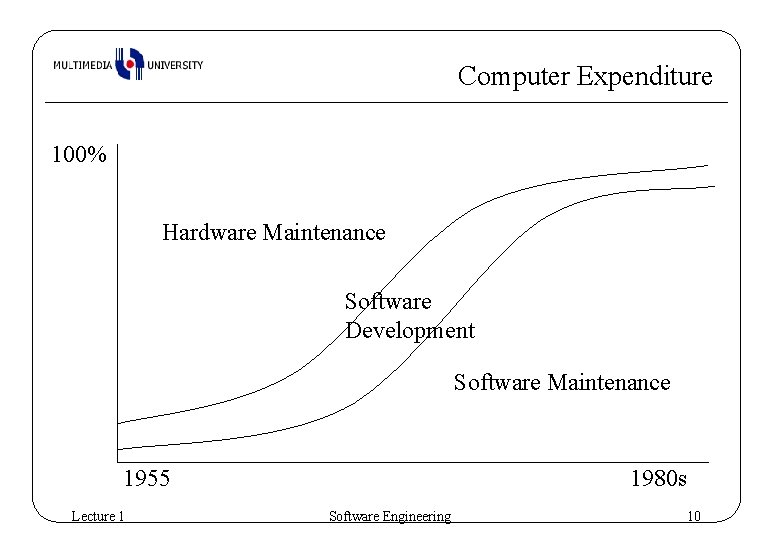 Computer Expenditure 100% Hardware Maintenance Software Development Software Maintenance 1955 Lecture 1 1980 s