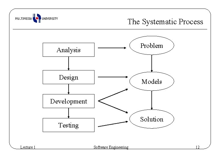 The Systematic Process Problem Analysis Design Models Development Solution Testing Lecture 1 Software Engineering