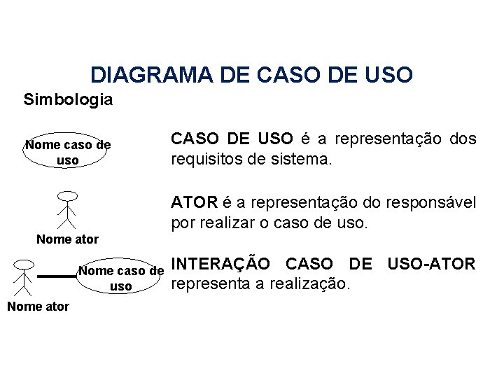 DIAGRAMA DE CASO DE USO Simbologia Nome caso de uso CASO DE USO é