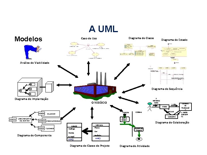 A UML Modelos Diagrama de Classe Caso de Uso Diagrama de Estado Análise de