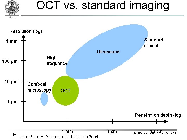 OCT vs. standard imaging Resolution (log) Standard clinical 1 mm Ultrasound 100 mm 10