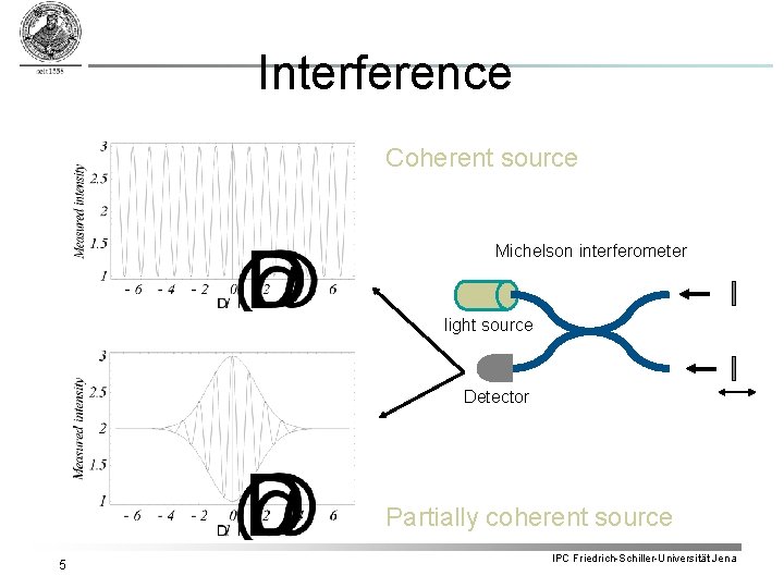 Interference Coherent source Michelson interferometer light source Detector Partially coherent source 5 IPC Friedrich-Schiller-Universität