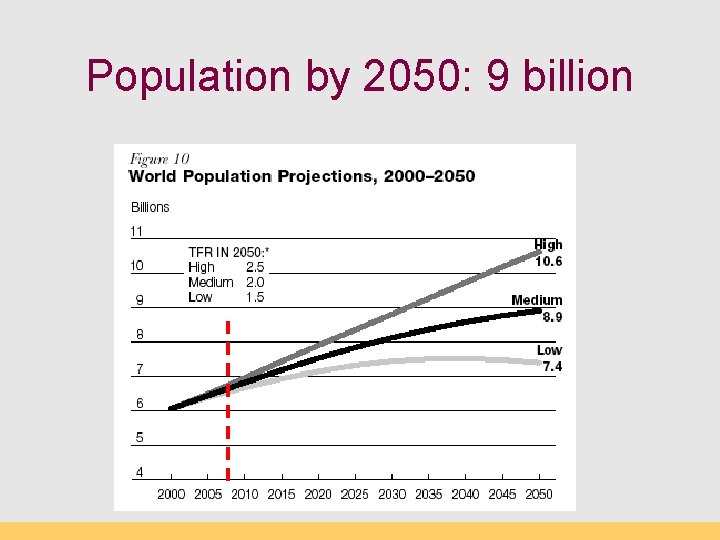 Population by 2050: 9 billion 