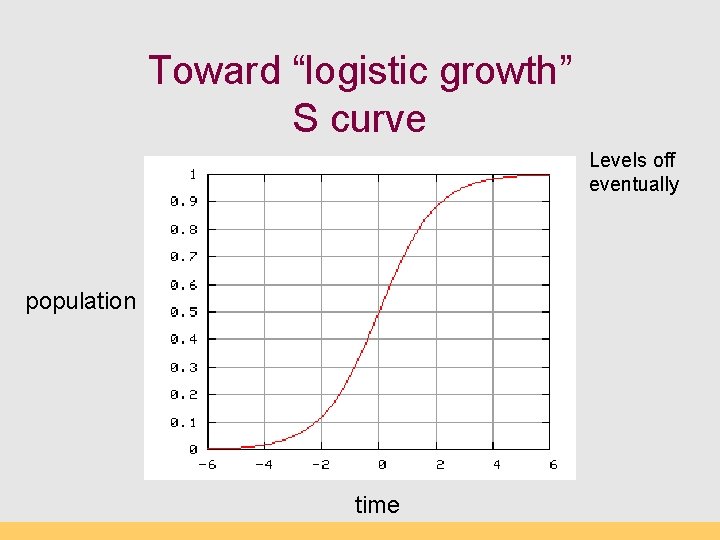 Toward “logistic growth” S curve Levels off eventually population time 