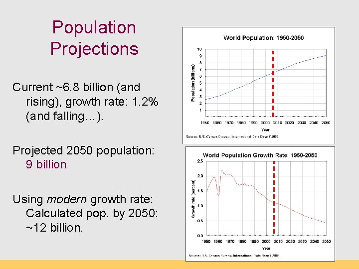 Population Projections Current ~6. 8 billion (and rising), growth rate: 1. 2% (and falling…).