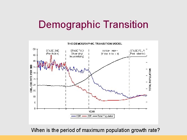 Demographic Transition When is the period of maximum population growth rate? 