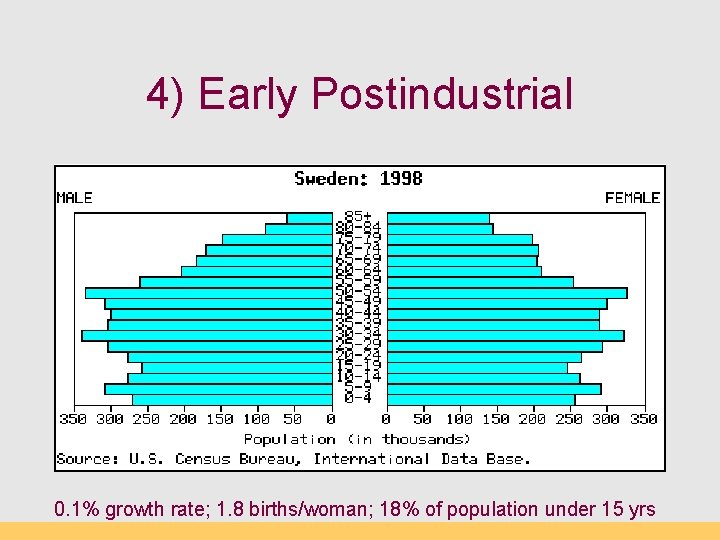 4) Early Postindustrial 0. 1% growth rate; 1. 8 births/woman; 18% of population under