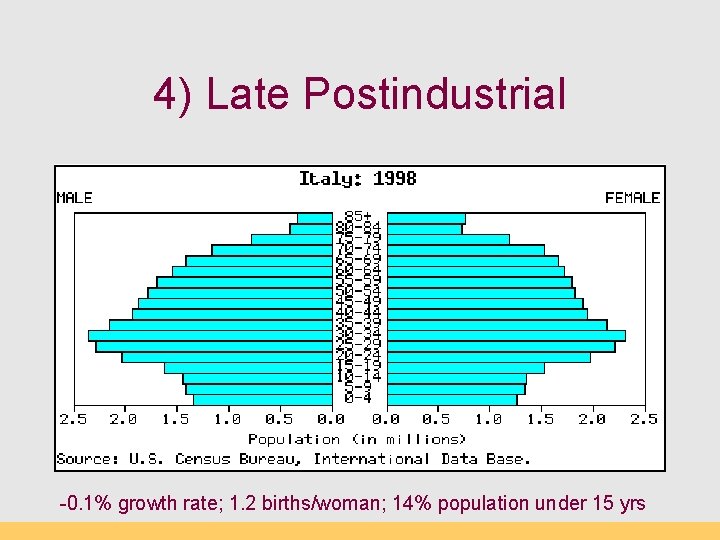 4) Late Postindustrial -0. 1% growth rate; 1. 2 births/woman; 14% population under 15