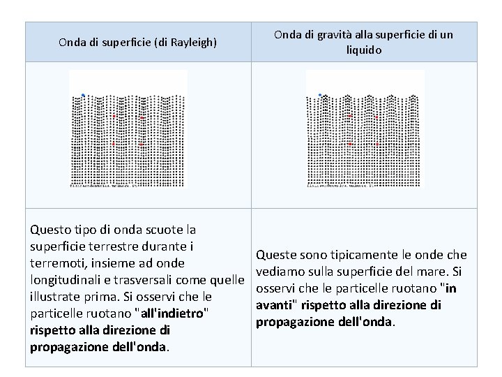 Onda di superficie (di Rayleigh) Onda di gravità alla superficie di un liquido Questo