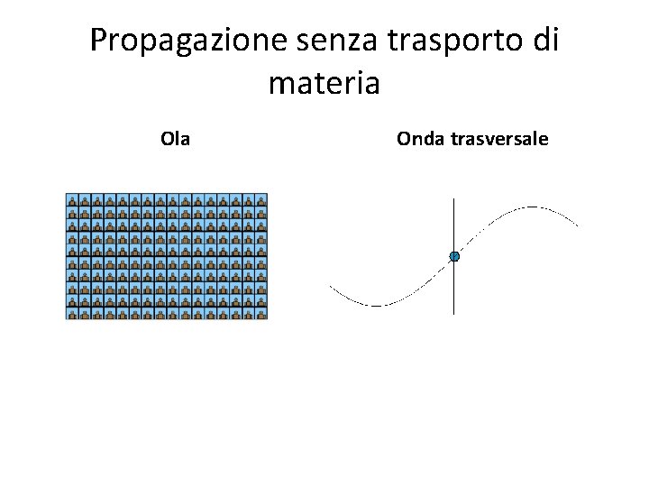 Propagazione senza trasporto di materia Ola Onda trasversale 