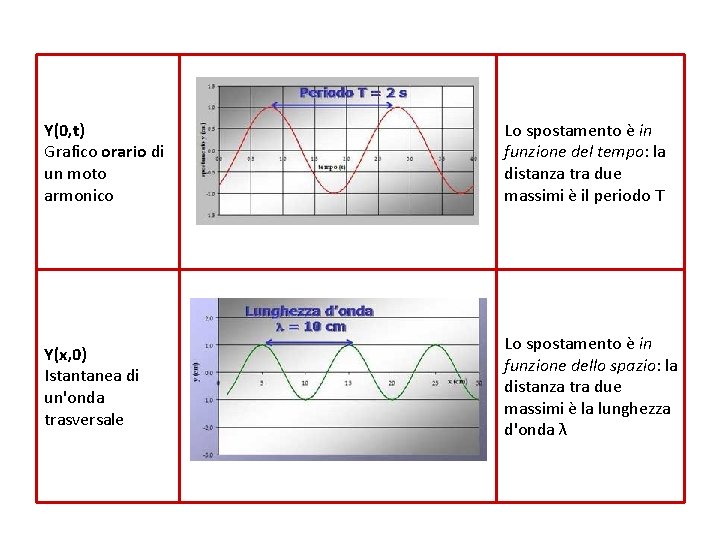 Y(0, t) Grafico orario di un moto armonico Lo spostamento è in funzione del
