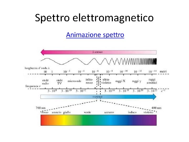 Spettro elettromagnetico 