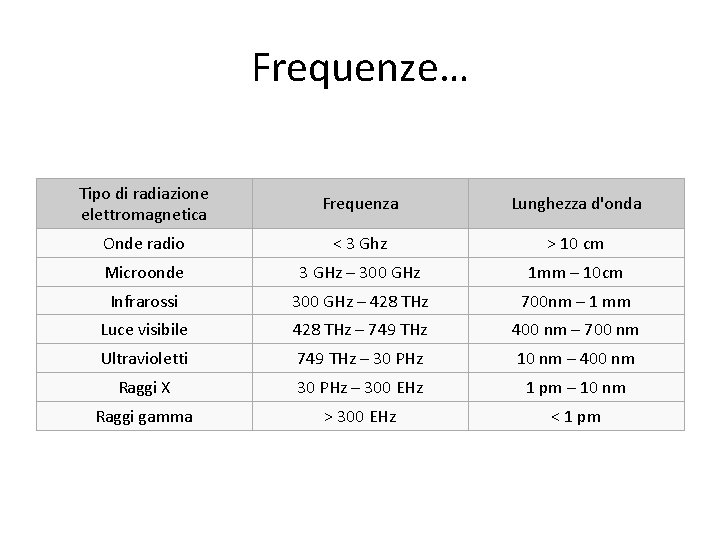 Frequenze… Tipo di radiazione elettromagnetica Frequenza Lunghezza d'onda Onde radio < 3 Ghz >