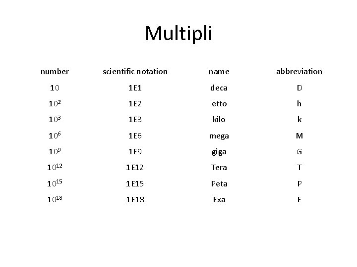 Multipli number scientific notation name abbreviation 10 1 E 1 deca D 102 1