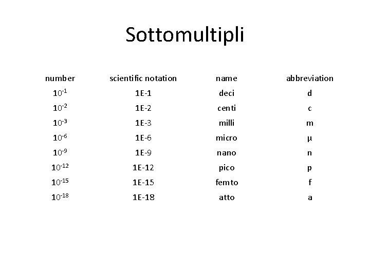Sottomultipli number scientific notation name abbreviation 10 -1 1 E-1 deci d 10 -2