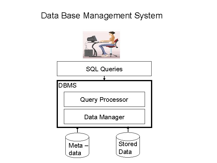 Data Base Management System SQL Queries DBMS Query Processor Data Manager Meta – data