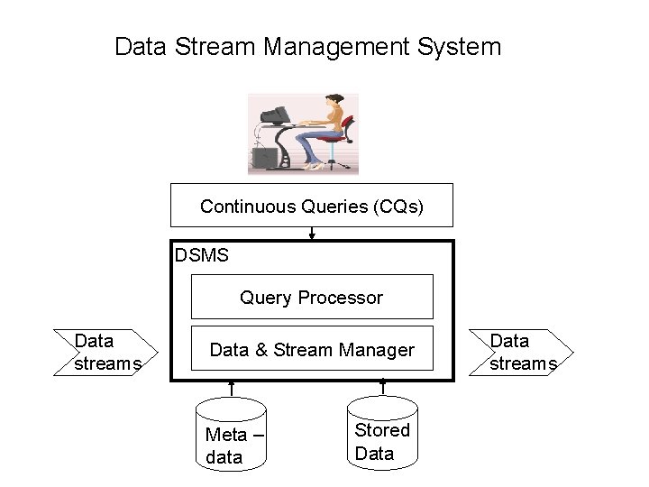 Data Stream Management System Continuous Queries (CQs) DSMS Query Processor Data streams Data &