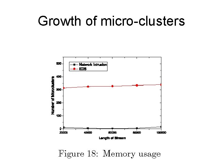 Growth of micro-clusters 