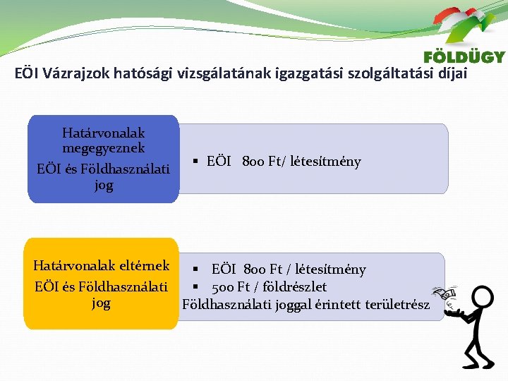 EÖI Vázrajzok hatósági vizsgálatának igazgatási szolgáltatási díjai Határvonalak megegyeznek EÖI és Földhasználati jog §