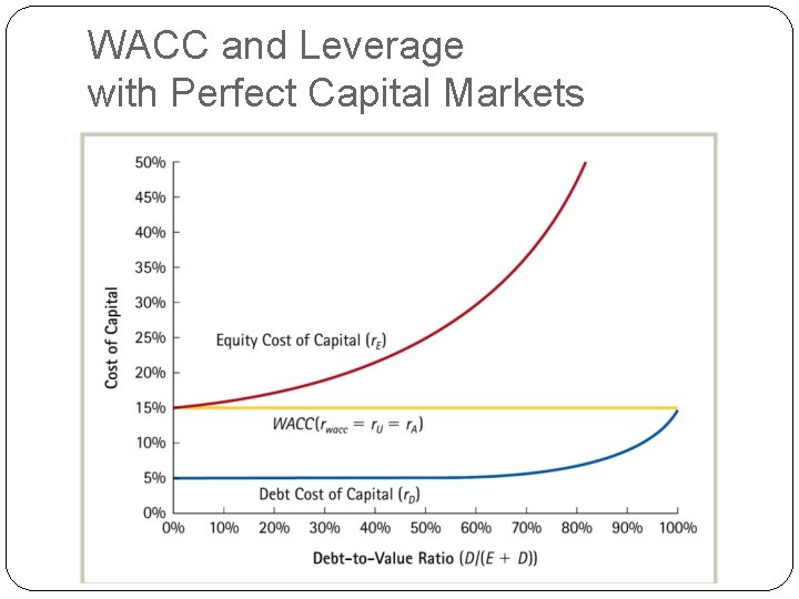 WACC and Leverage with Perfect Capital Markets 