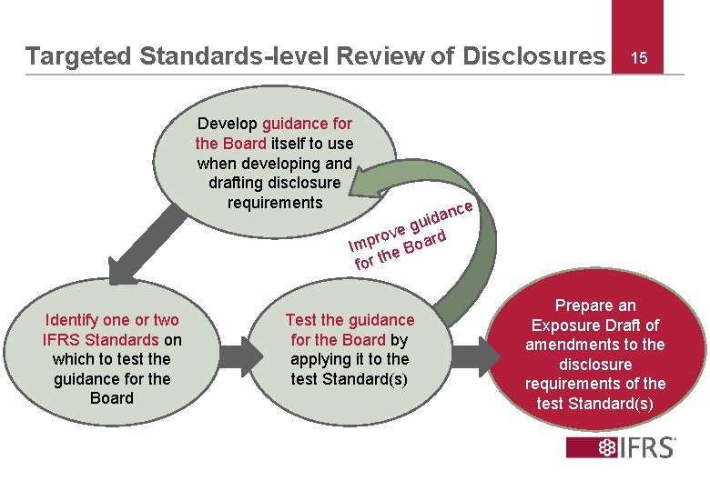 Targeted Standards-level Review of Disclosures 15 Develop guidance for the Board itself to use