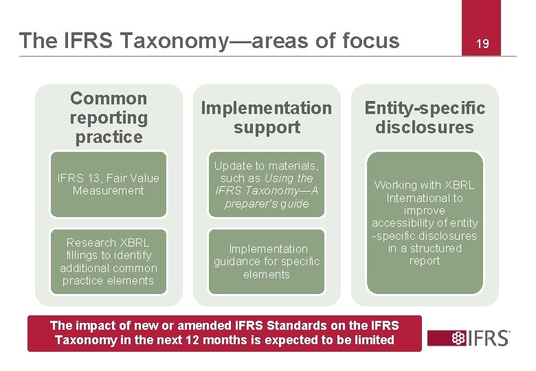 The IFRS Taxonomy—areas of focus Common reporting practice Implementation support IFRS 13, Fair Value