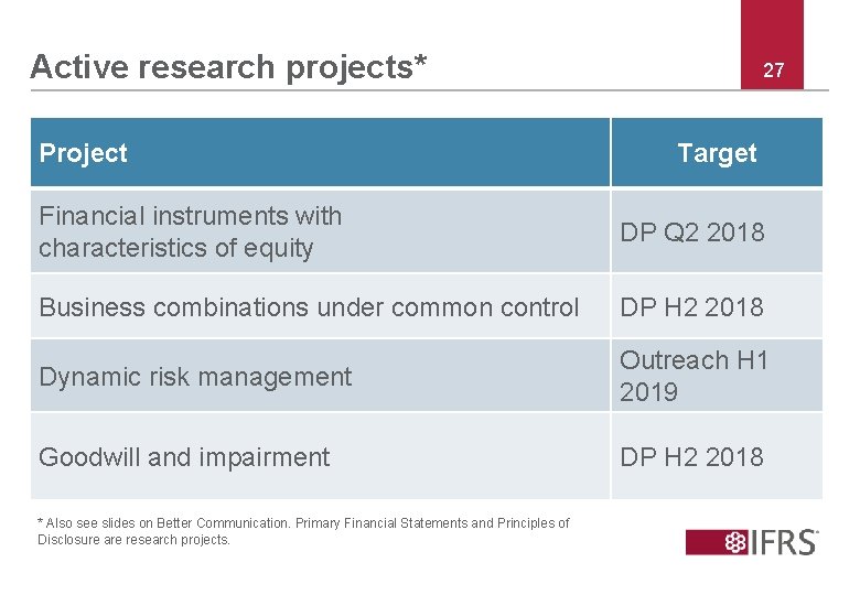 Active research projects* Project 27 Target Financial instruments with characteristics of equity DP Q