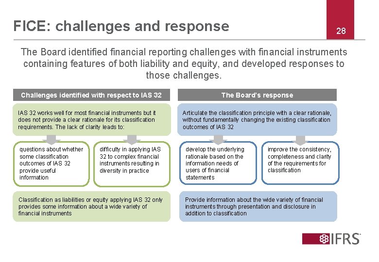 FICE: challenges and response 28 The Board identified financial reporting challenges with financial instruments