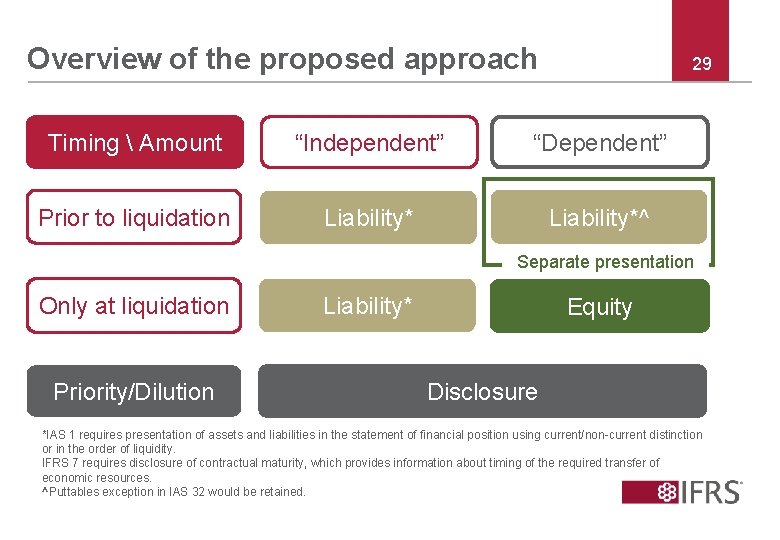 Overview of the proposed approach 29 Timing  Amount “Independent” “Dependent” Prior to liquidation