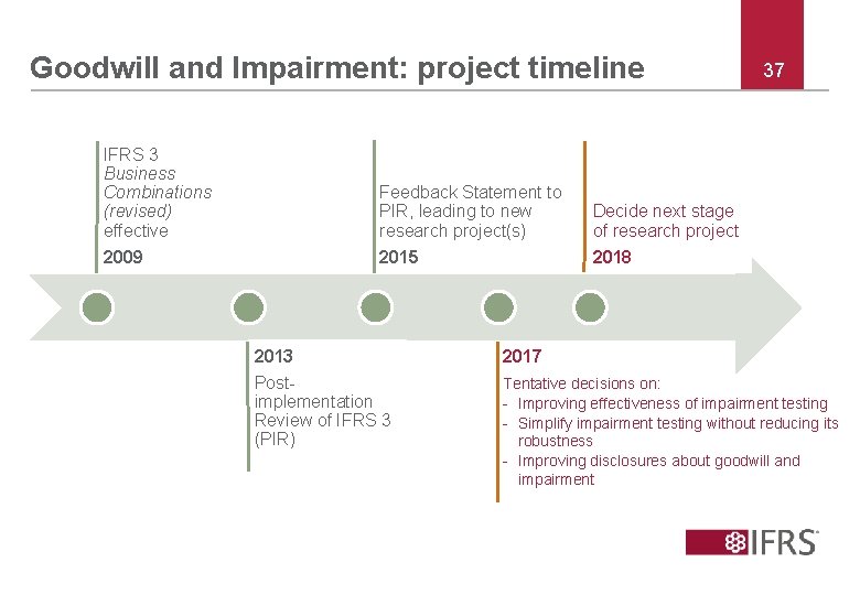 Goodwill and Impairment: project timeline IFRS 3 Business Combinations (revised) effective 2009 Feedback Statement