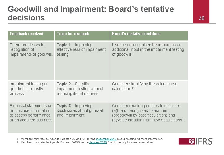 Goodwill and Impairment: Board’s tentative decisions Feedback received Topic for research Board’s tentative decisions