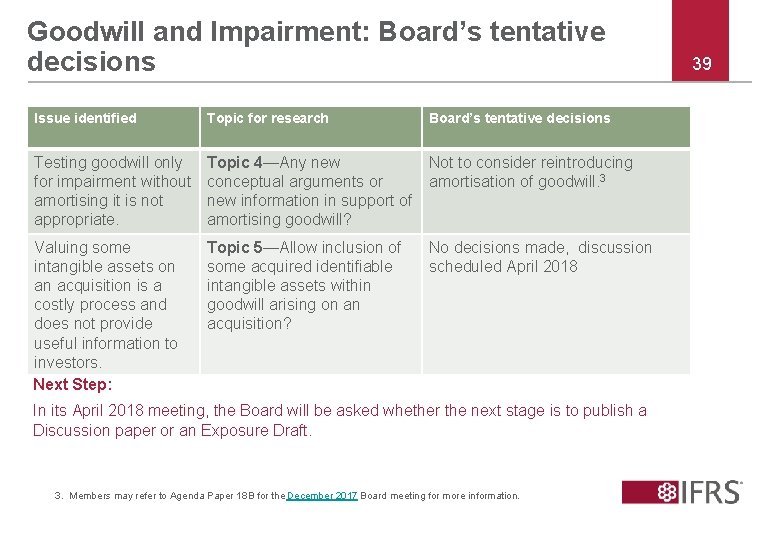 Goodwill and Impairment: Board’s tentative decisions Issue identified Topic for research Board’s tentative decisions